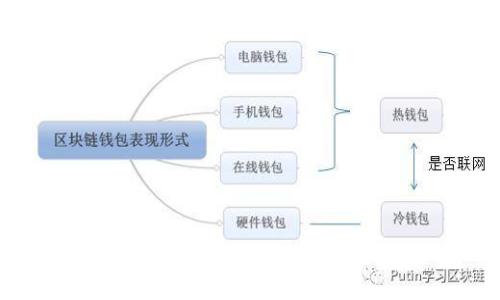 区块链信息备份技术：综述与最佳实践